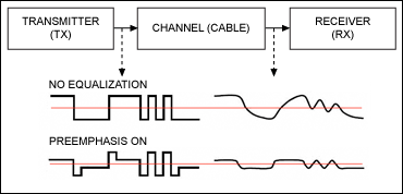 Figure 2. Preemphasis filtering in time domain.