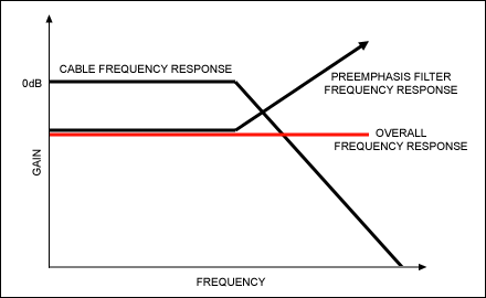 Figure 3. Preemphasis filtering in frequency domain.