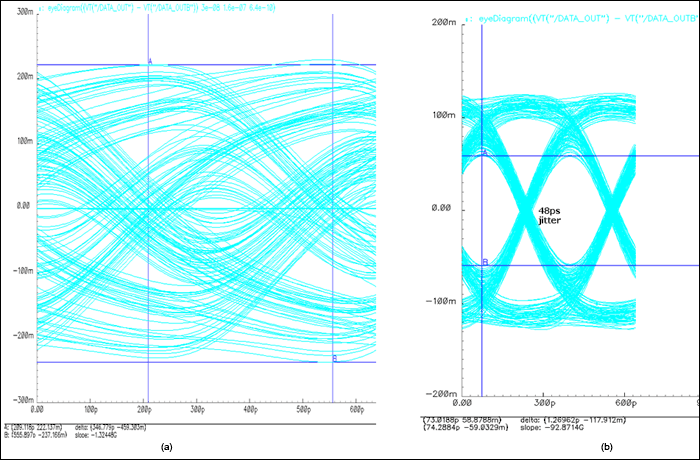 Figure 4. 3.125Gbps data after 10m cable: (a) none vs. (b) 6dB preemphasis.