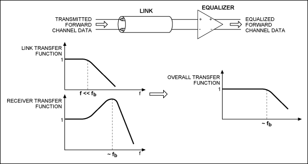 Figure 5. Data is equalized by applying the inverse of the channel transfer function within the receiver.