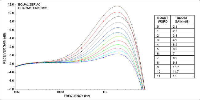 Figure 6. Equalizer AC characteristics and boosting gain for different tuning words.