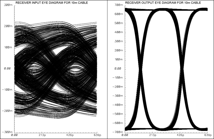 Figure 8. Receiver input and output eye diagrams for a 10m cable when the boost is optimal.