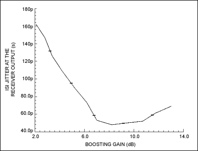 Figure 9. Peak-to-peak ISI jitter vs. boosting gain for a 10m cable.