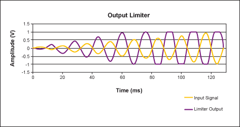 Figure 3. The output limiter clips the output signal in overvoltage conditions and, thus, produces audible distortion.
