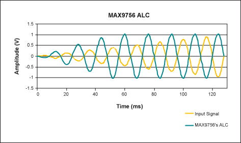 Figure 4. The MAX9756's ALC reduces the amplifier gain in overvoltage conditions so that no distortion is added to the output signal.