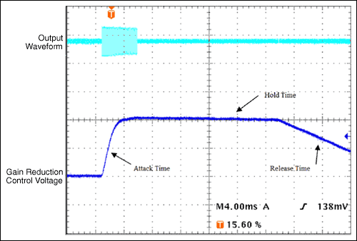 Figure 6. Data plotted for the three key timing specifications of the ALC function. Data were generated on the MAX9756.