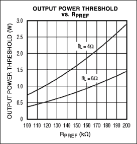 Figure 7. The output power threshold is set by an external resistor.