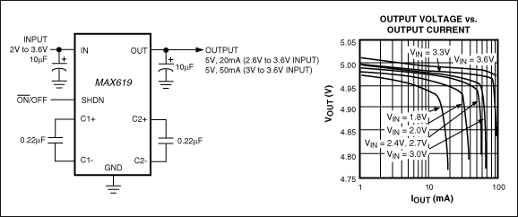 Figure 2. Occupying less than 0.1in2 of board space, the MAX619 regulated charge-pump converter generates 20mA at 5V ±4% for inputs of 2V to 3.6V and 50mA from 3V to 3.6V.
