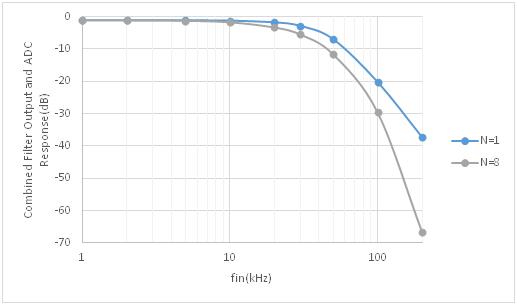 Figure 2. Combined Frequency Response of Filter and ADC