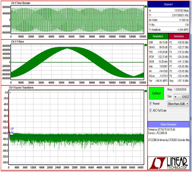Figure 3. PScope Screen Capture shows FFT, SNR and THD of Circuit of Figure 1 with N=1