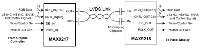 Figure 1. Video link setup with the MAX9217/MAX9218.