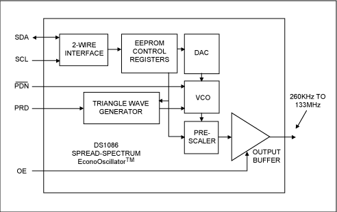 Figure 1. The core of the DS1086 programmable clock generator is a VCO controlled by a triangle wave. The frequency is preprogrammed over a 2-wire interface and stored in an onboard EEPROM.