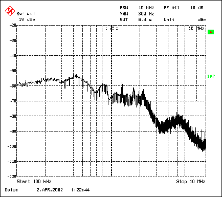 Figure 4. Synchronizing the MAX1703 step-up converter to a spread-spectrum oscillator removes the peaks and causes the noise floor to rise.