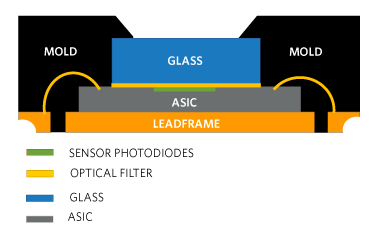 Figure 4. Integrated optics and AFE cross-section.