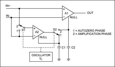 Figure 3. Schematic of the basic operation of an autozero amplifier.