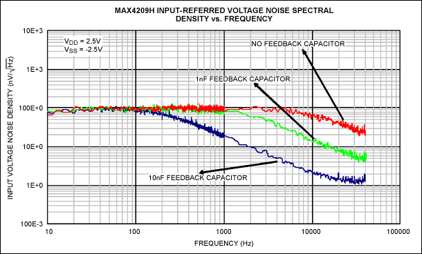 Figure 5. Input-referred noise density profile of the MAX4209H without feedback capacitor, but with 1nF and 10nF capacitors.