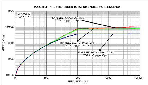 Figure 6. Input-referred total RMS noise profile of the MAX4209H without a feedback capacitor, but with 1nF and 10nF capacitors.