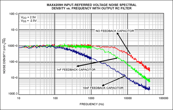 Figure 7. Input-referred noise-density profile of the MAX4209H with an external RC filter and various feedback capacitor values.