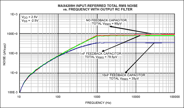 Figure 8. Input-referred total RMS noise profile of the MAX4209H with an external RC filter and various feedback capacitor values.