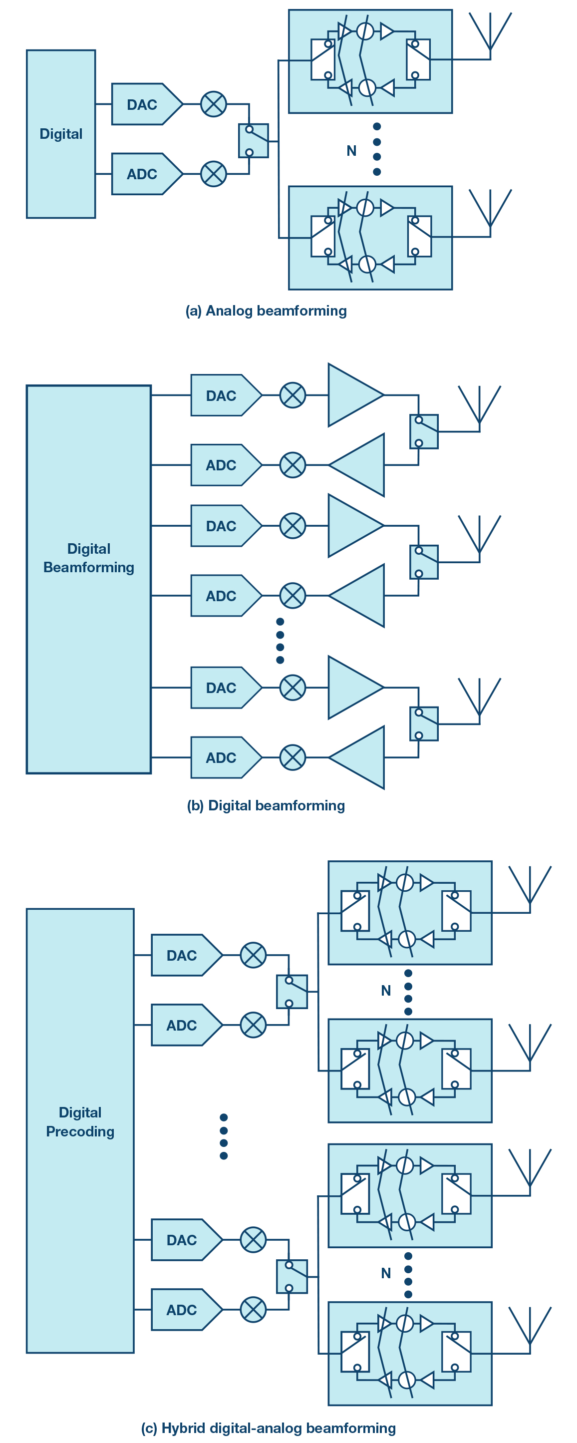 Various approaches to beamforming