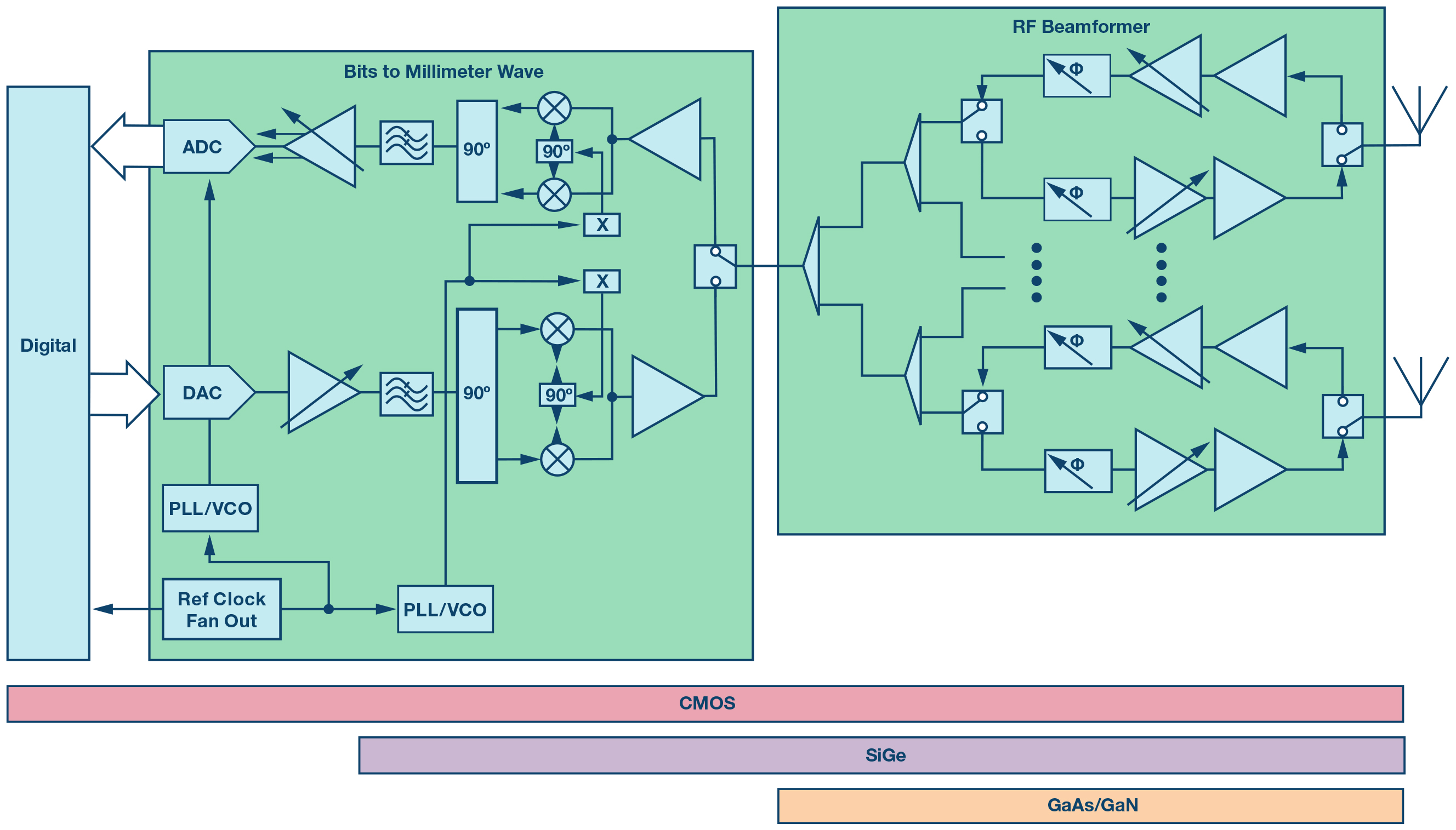 Analog beamforming system block diagram