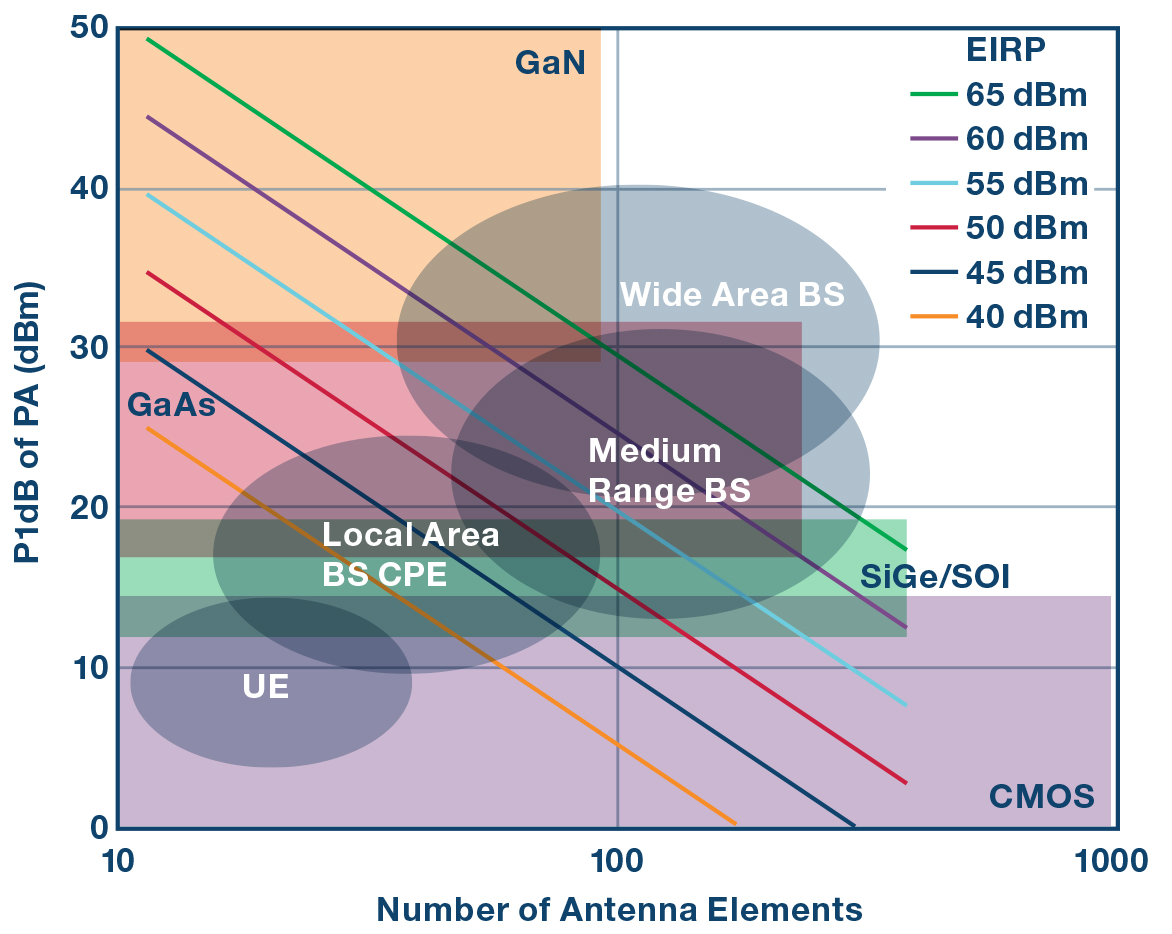 Technology fit for various millimeter wave radio form factors based on transmitter power