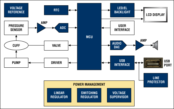 Figure 3. Functional block diagram of a blood pressure monitor that includes an advanced voice indicator.