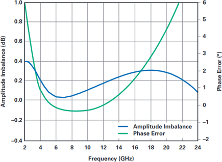 Amplitude Imbalance and Phase Error