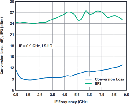 Conversion Loss and IIP3 vs. IF