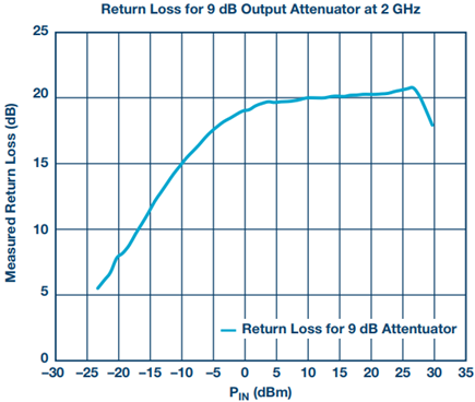 Figure 3. Return loss measurement results.