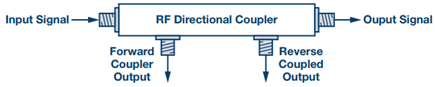 Figure 4. RF directional coupler.