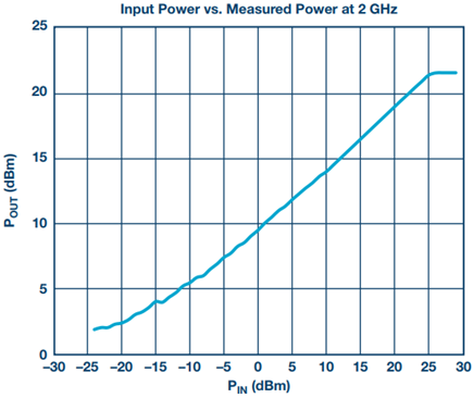 Figure 6. Measured power vs. applied power when the circuit is used to measure absolute RF input power.