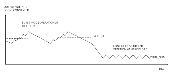 Figure 3. Light and heavy load conditions of a boost converter.