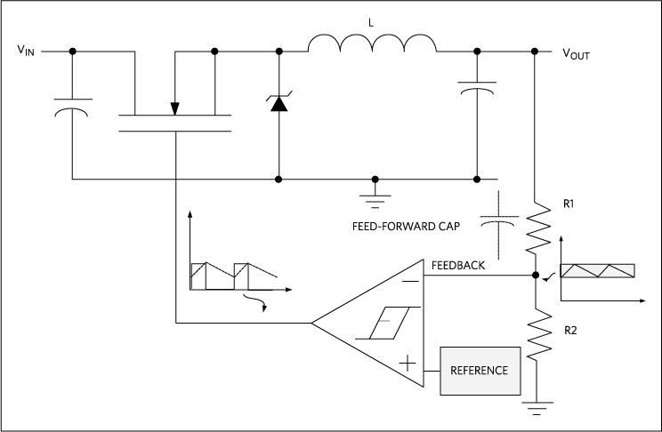 Hysteretic control converter turns the power FET on or off based on the output voltage changes sensed by the converter.