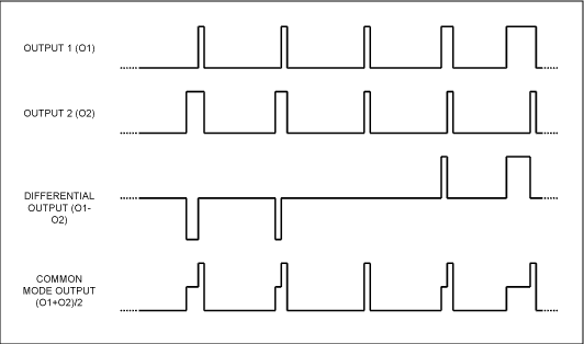 Figure 2. Modulation scheme for Maxim's MAX9704 stereo Class D amplifier.