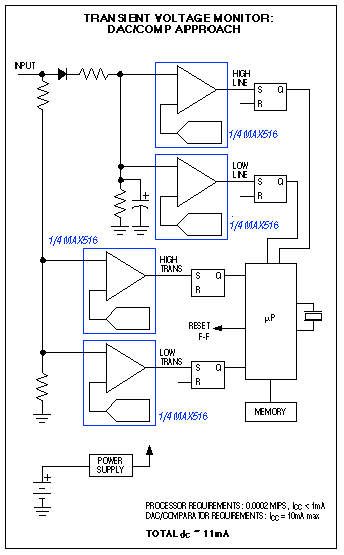 Figure 2. If the Figure 1 application can accept an iterative approach to the amplitude measurements, replacing the ADC with DAC/comparator combinations saves power and cost.