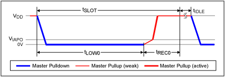 Figure 3. Write 0 time slot.