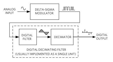Figure 4. A block diagram of a basic ADC.