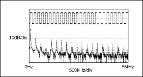 Figure 2. The driver output waveform and FFT plot of the MAX3485E/MAX3490E/MAX3491E transmitting a 125kHz signal.