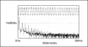 Figure 3. The driver output waveform and FFT plot of MAX3483E/MAX3488E transmitting a 125kHz signal.