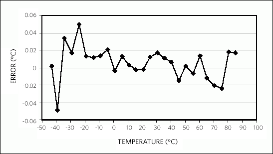 Figure 2. Example compensated error.