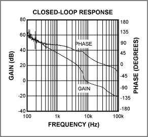 Figure 6. This Bode plot illustrates stability for the Figure 1's circuit operating with component values as shown.