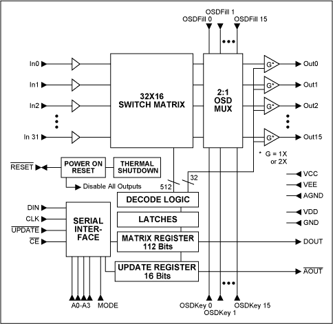 Figure 1. This block diagram illustrates functions within the MAX4358, a 32x16 video crosspoint matrix.