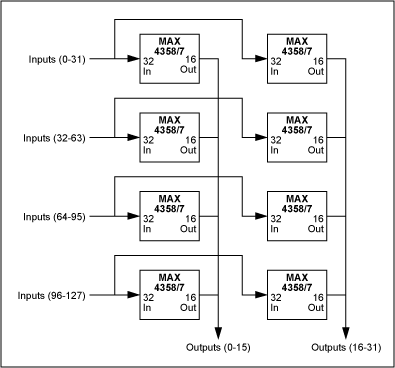 Figure 2. This diagram shows a 128-input, 32-output nonblocking array implemented with 32x16 crosspoint devices.