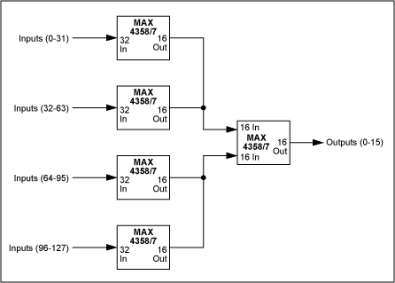 Figure 3. This 128x16 nonblocking matrix features reduced capacitive loading.