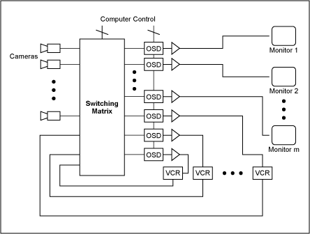 Figure 4. A conventional technique for implementing OSD places the OSD devices in series with the switch matrix outputs.