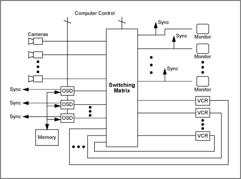 Figure 5. The new and improved on-screen display (OSD) positions OSD devices in front of the switching matrix.