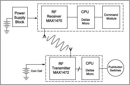 Figure 1. Block diagram for remote keyless entry (RKE) systems.