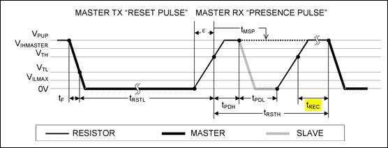 Figure 2. Illustration of the initialization procedure: reset and presence pulse.