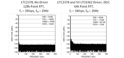 LTC2378 FFT DGC and No DGC.
